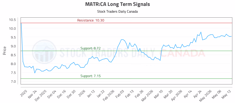 Stock Chart for MATR:CA