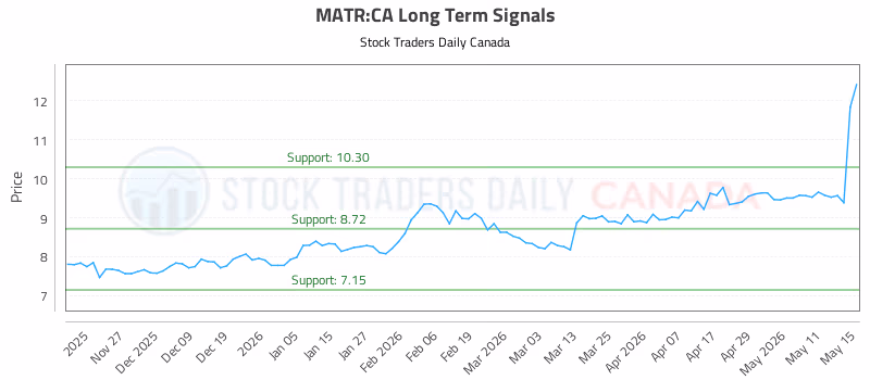 Stock Chart for MATR:CA