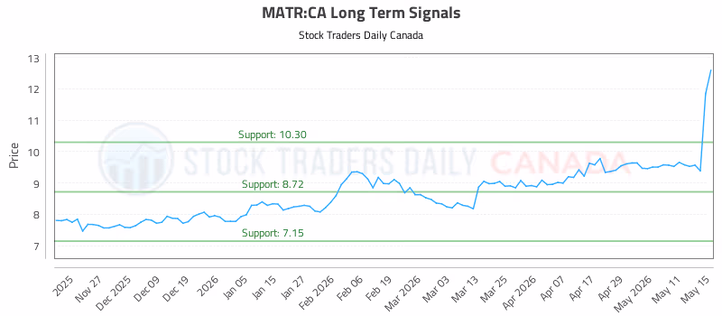 Stock Chart for MATR:CA