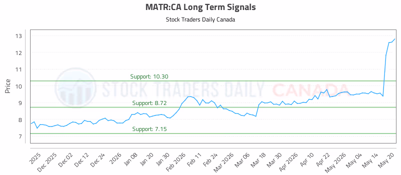 Stock Chart for MATR:CA