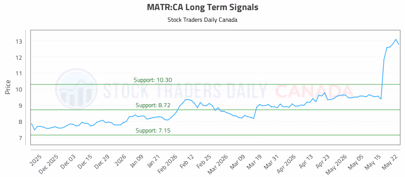 Stock Chart for MATR:CA