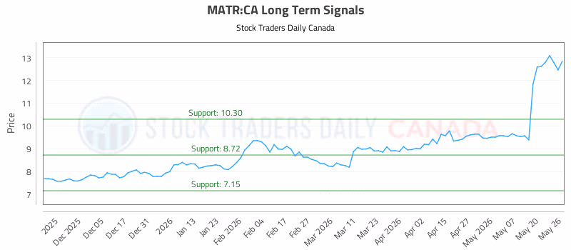Stock Chart for MATR:CA