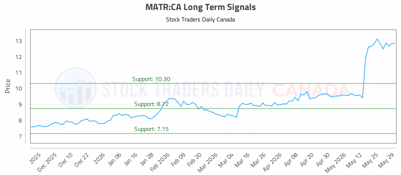 Stock Chart for MATR:CA