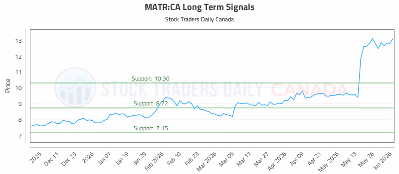 Stock Chart for MATR:CA