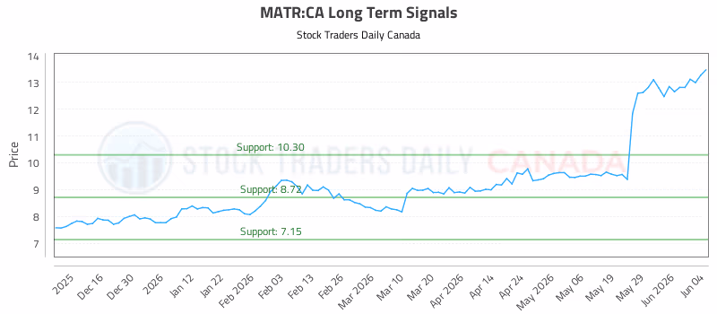 Stock Chart for MATR:CA
