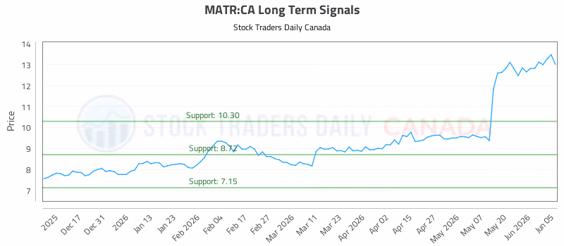 Stock Chart for MATR:CA