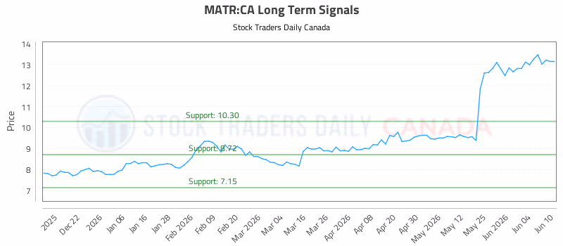 Stock Chart for MATR:CA