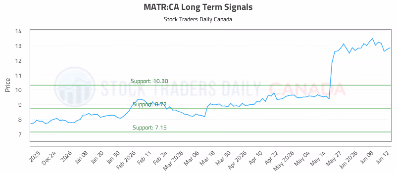 Stock Chart for MATR:CA