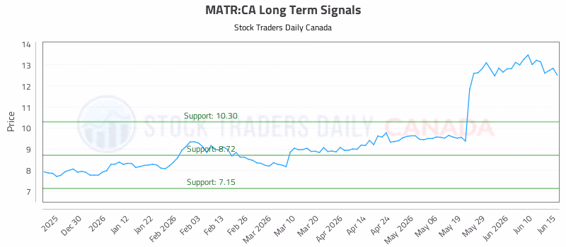 Stock Chart for MATR:CA