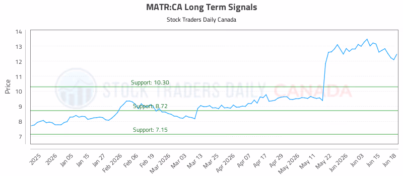 Stock Chart for MATR:CA