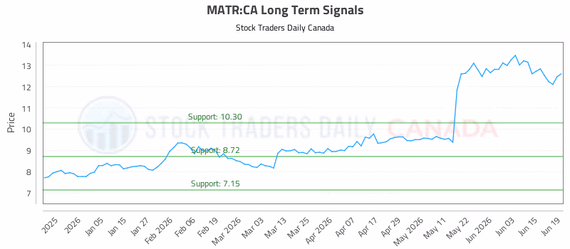 Stock Chart for MATR:CA