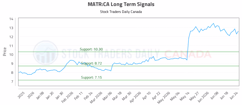 Stock Chart for MATR:CA