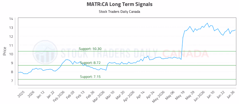 Stock Chart for MATR:CA