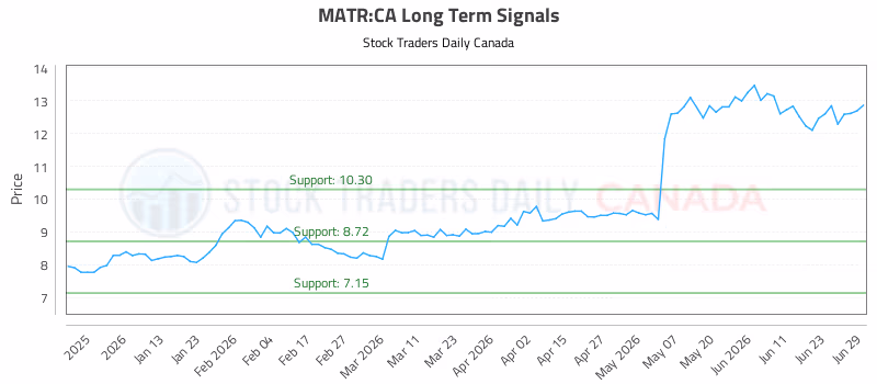 Stock Chart for MATR:CA