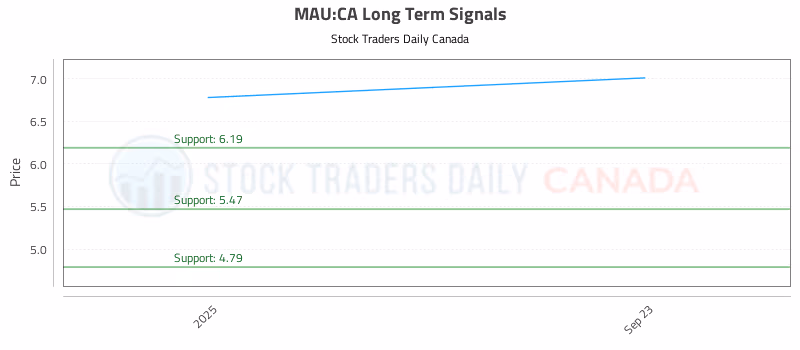 Stock Chart for MAU:CA