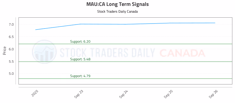 Stock Chart for MAU:CA