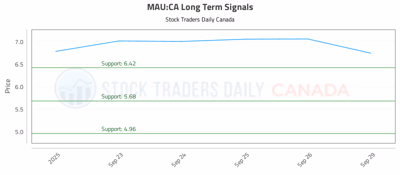 Stock Chart for MAU:CA