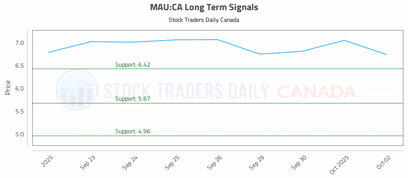 Stock Chart for MAU:CA