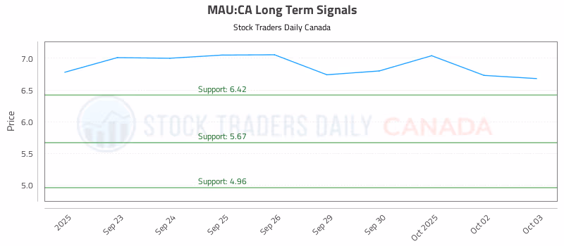 Stock Chart for MAU:CA