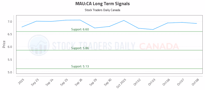 Stock Chart for MAU:CA