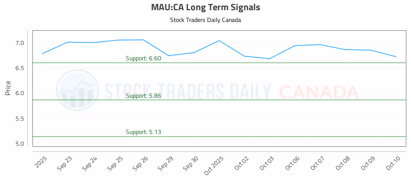 Stock Chart for MAU:CA