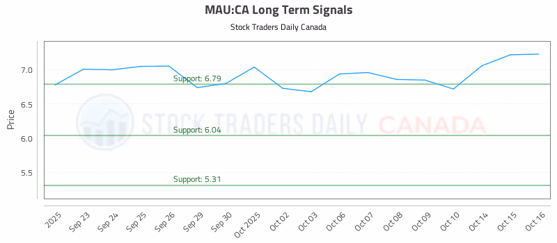 Stock Chart for MAU:CA
