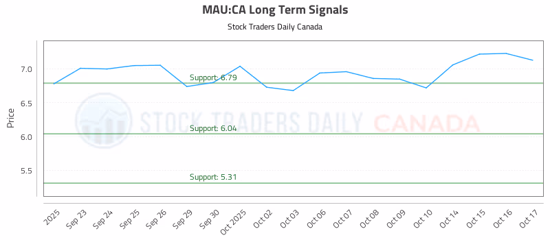 Stock Chart for MAU:CA