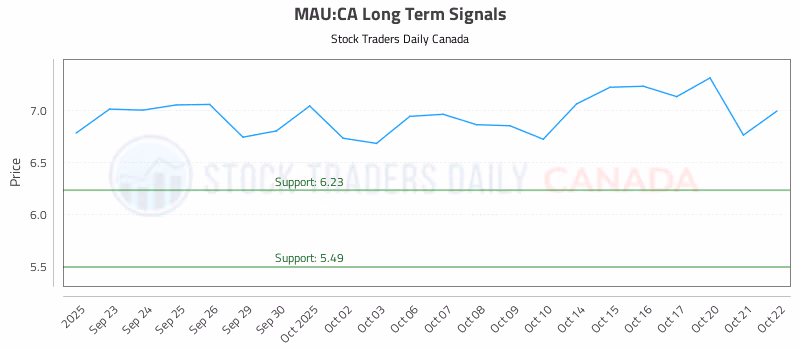 Stock Chart for MAU:CA