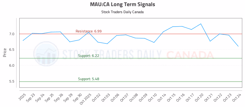 Stock Chart for MAU:CA