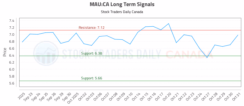 Stock Chart for MAU:CA