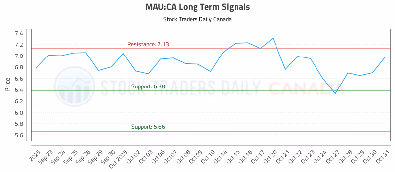 Stock Chart for MAU:CA