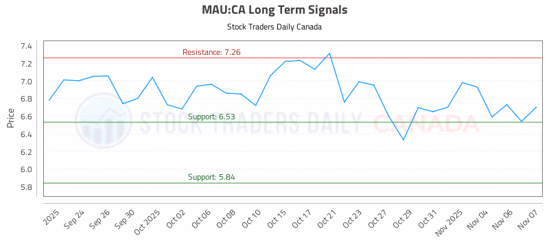 Stock Chart for MAU:CA