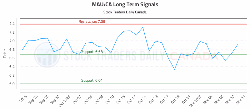 Stock Chart for MAU:CA