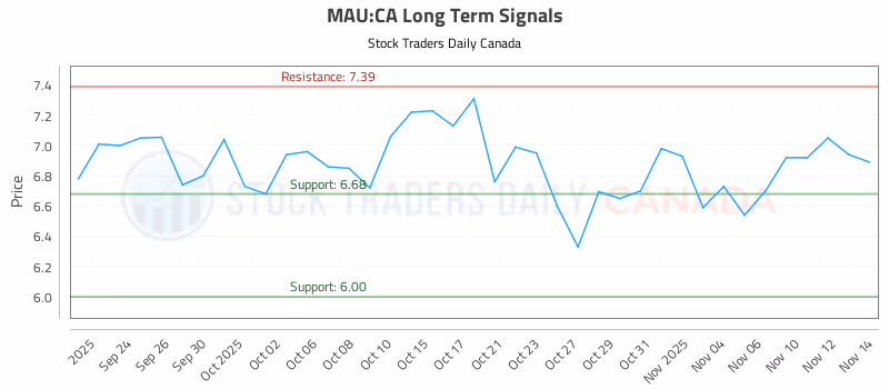 Stock Chart for MAU:CA