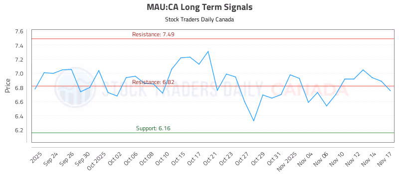 Stock Chart for MAU:CA