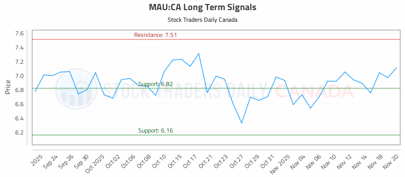 Stock Chart for MAU:CA