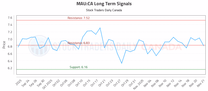 Stock Chart for MAU:CA