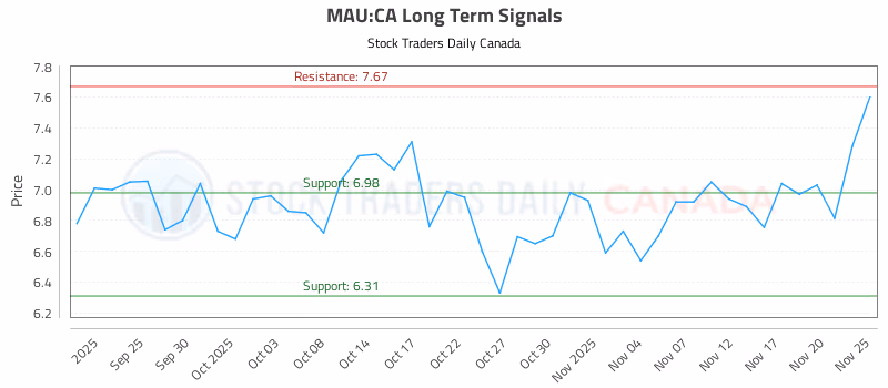 Stock Chart for MAU:CA