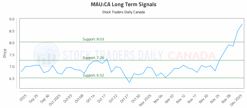 Stock Chart for MAU:CA
