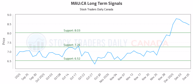 Stock Chart for MAU:CA