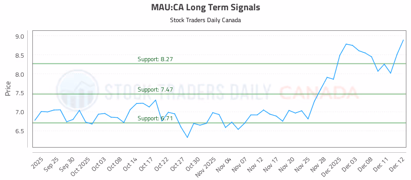 Stock Chart for MAU:CA