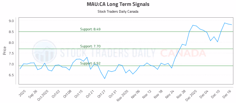 Stock Chart for MAU:CA