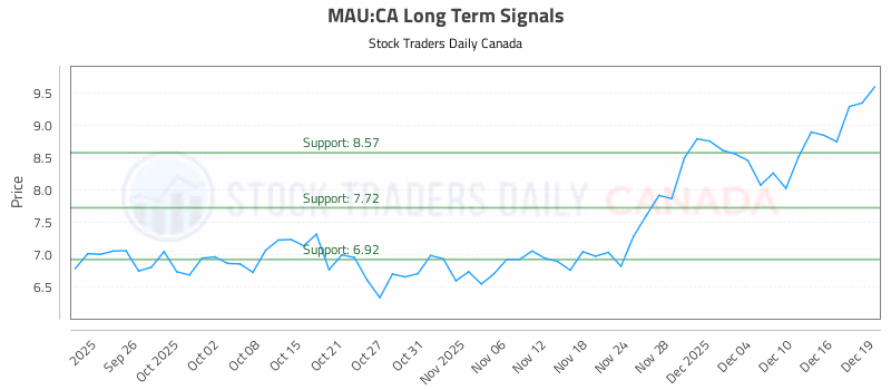 Stock Chart for MAU:CA