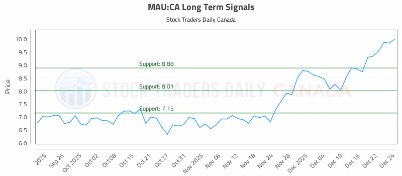 Stock Chart for MAU:CA