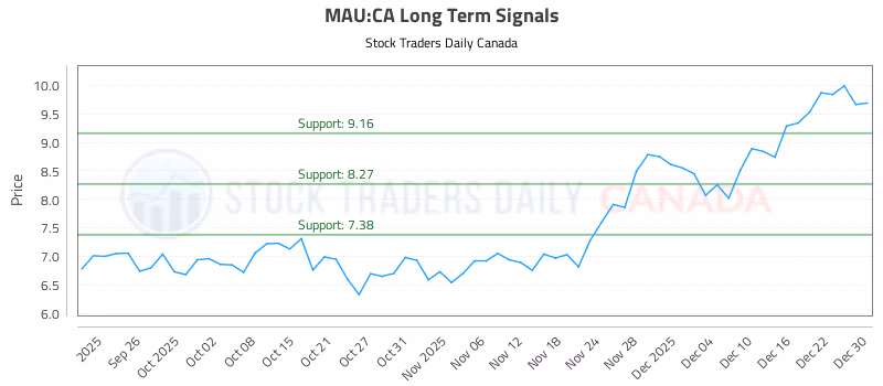 Stock Chart for MAU:CA