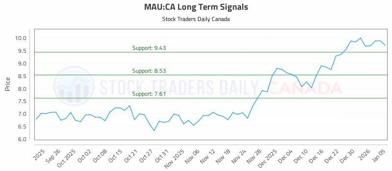 Stock Chart for MAU:CA