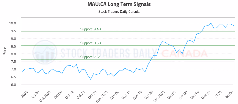 Stock Chart for MAU:CA