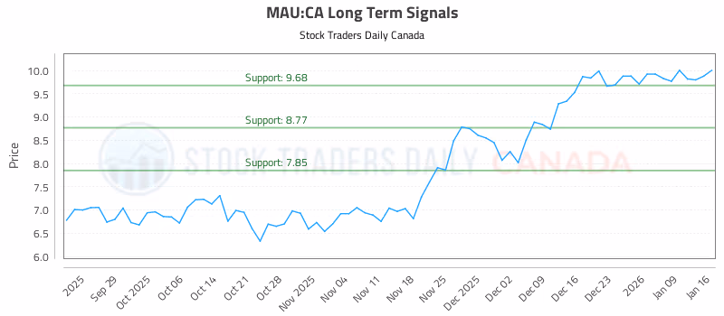 Stock Chart for MAU:CA