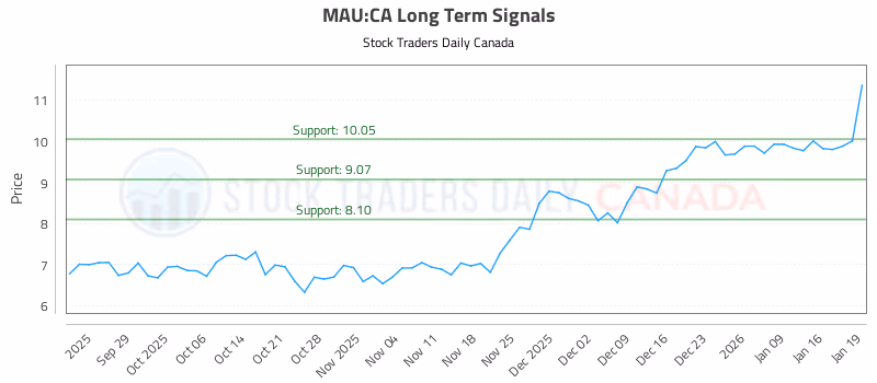 Stock Chart for MAU:CA