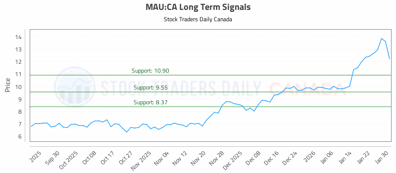 Stock Chart for MAU:CA